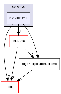 src/finiteArea/interpolation/edgeInterpolation/schemes/NVDscheme