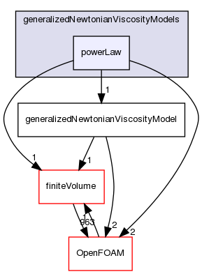 src/TurbulenceModels/turbulenceModels/laminar/generalizedNewtonian/generalizedNewtonianViscosityModels/powerLaw