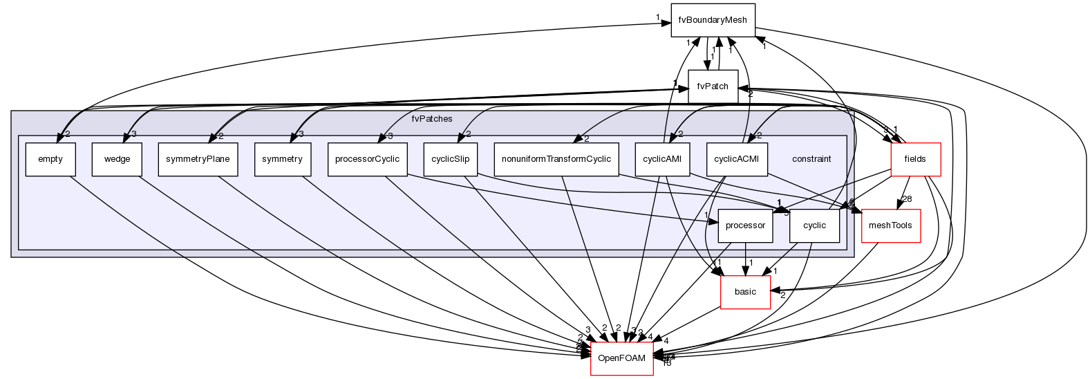 src/finiteVolume/fvMesh/fvPatches/constraint
