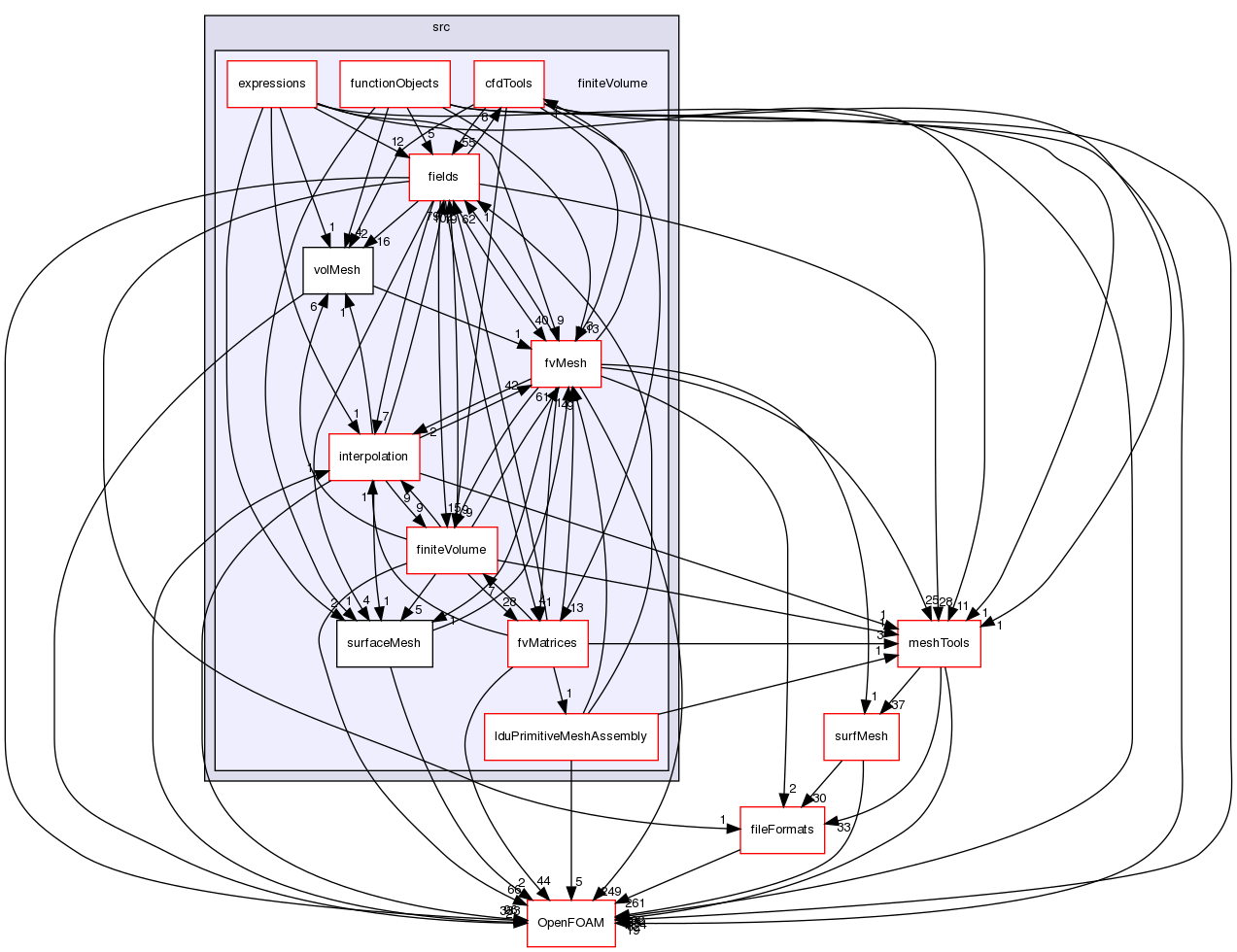 src/finiteVolume