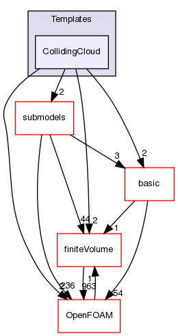 src/lagrangian/intermediate/clouds/Templates/CollidingCloud