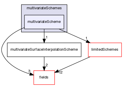src/finiteVolume/interpolation/surfaceInterpolation/multivariateSchemes/multivariateScheme