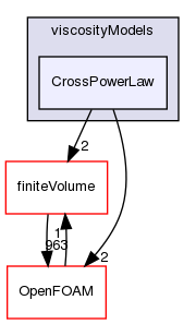 src/transportModels/incompressible/viscosityModels/CrossPowerLaw