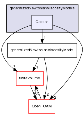 src/TurbulenceModels/turbulenceModels/laminar/generalizedNewtonian/generalizedNewtonianViscosityModels/Casson
