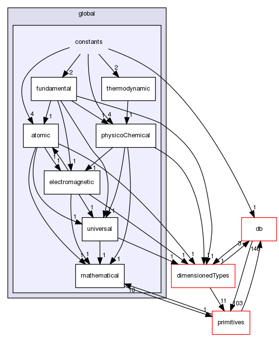 src/OpenFOAM/global/constants