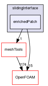 src/dynamicMesh/slidingInterface/enrichedPatch