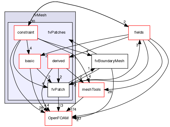 src/finiteVolume/fvMesh/fvPatches