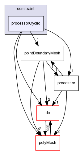 src/OpenFOAM/meshes/pointMesh/pointPatches/constraint/processorCyclic