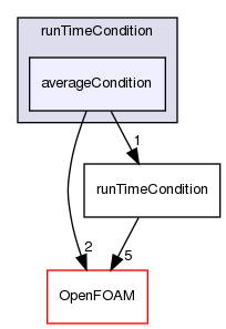 src/functionObjects/utilities/runTimeControl/runTimeCondition/averageCondition
