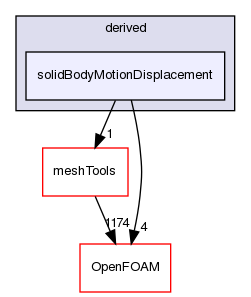 src/dynamicMesh/motionSolvers/displacement/solidBody/pointPatchFields/derived/solidBodyMotionDisplacement