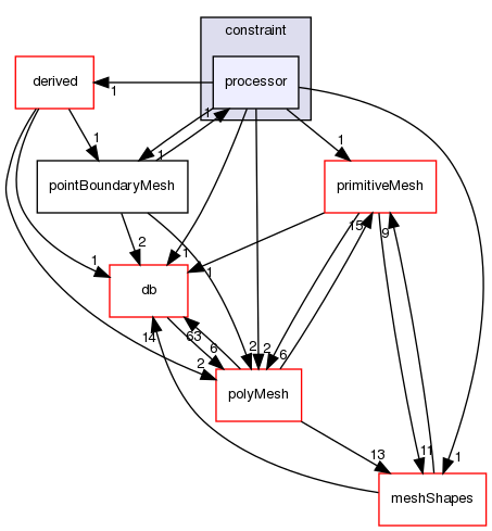src/OpenFOAM/meshes/pointMesh/pointPatches/constraint/processor