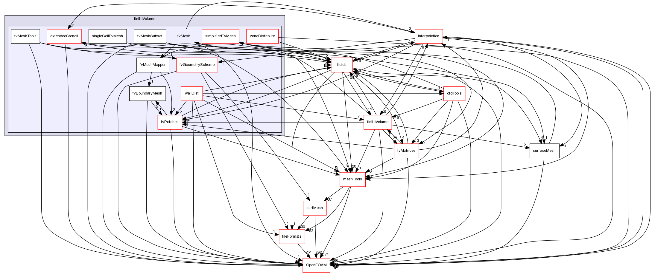 src/finiteVolume/fvMesh