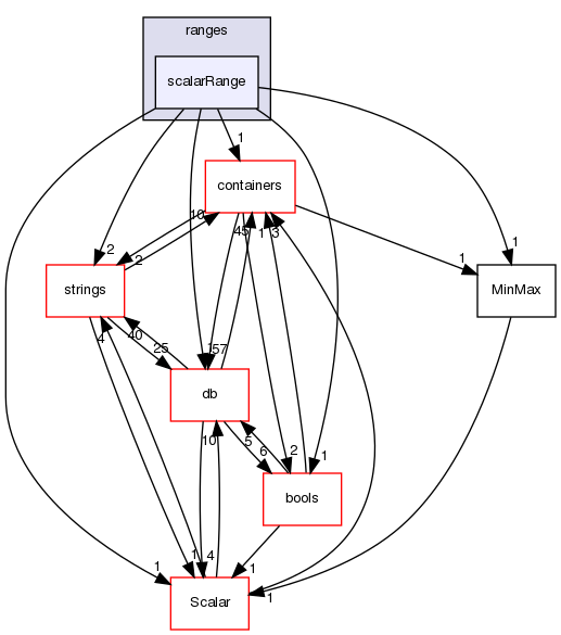 src/OpenFOAM/primitives/ranges/scalarRange