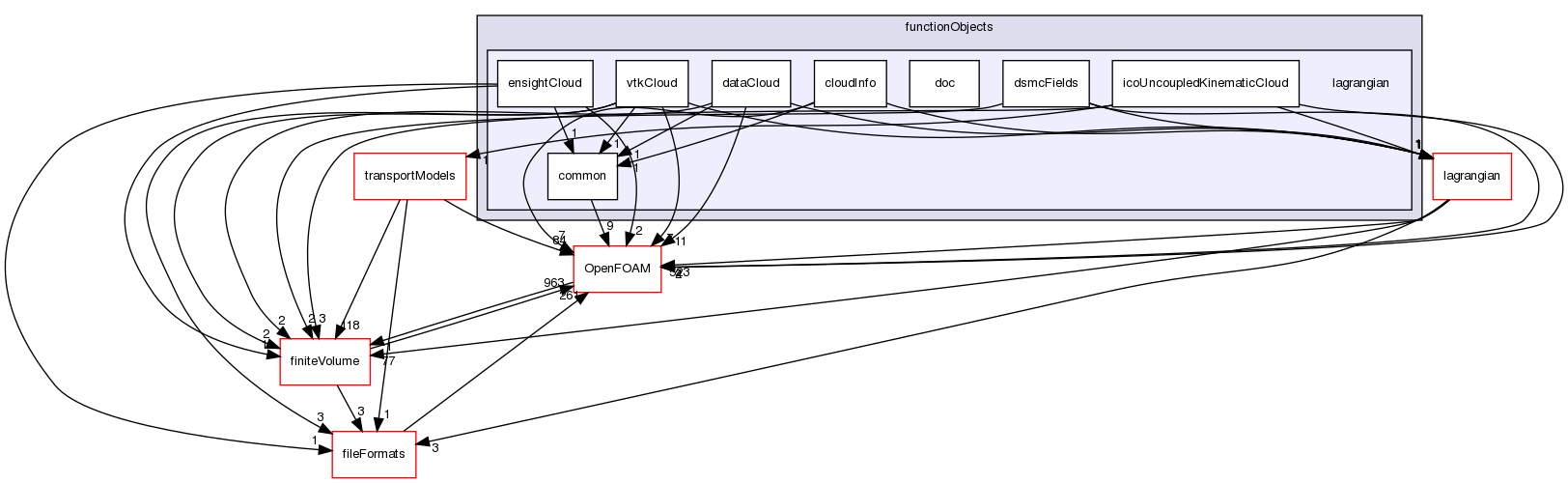 src/functionObjects/lagrangian