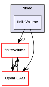 src/fused/finiteVolume