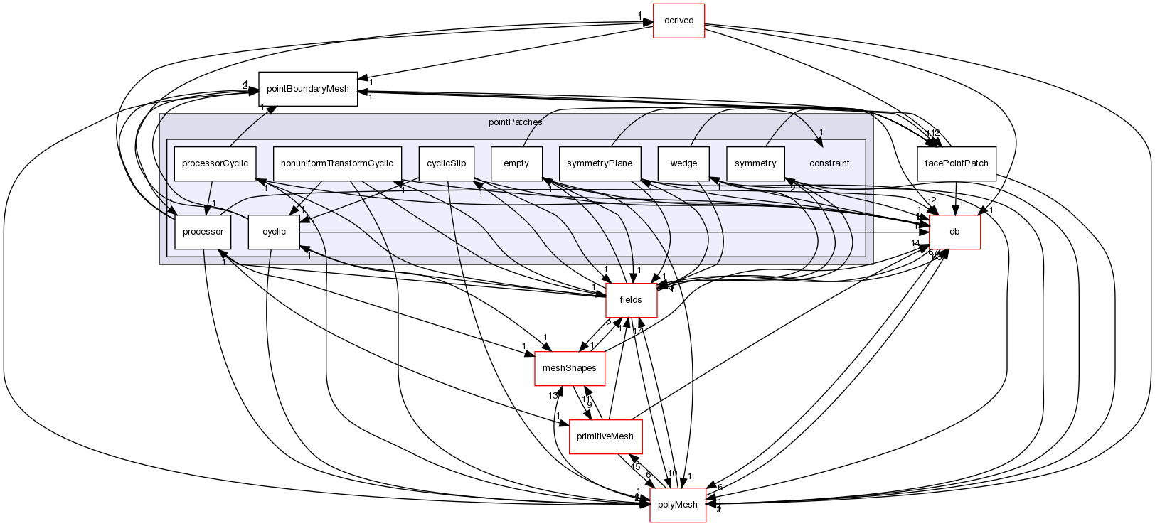 src/OpenFOAM/meshes/pointMesh/pointPatches/constraint