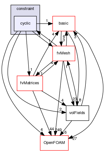 src/finiteVolume/fields/fvPatchFields/constraint/cyclic