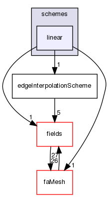 src/finiteArea/interpolation/edgeInterpolation/schemes/linear