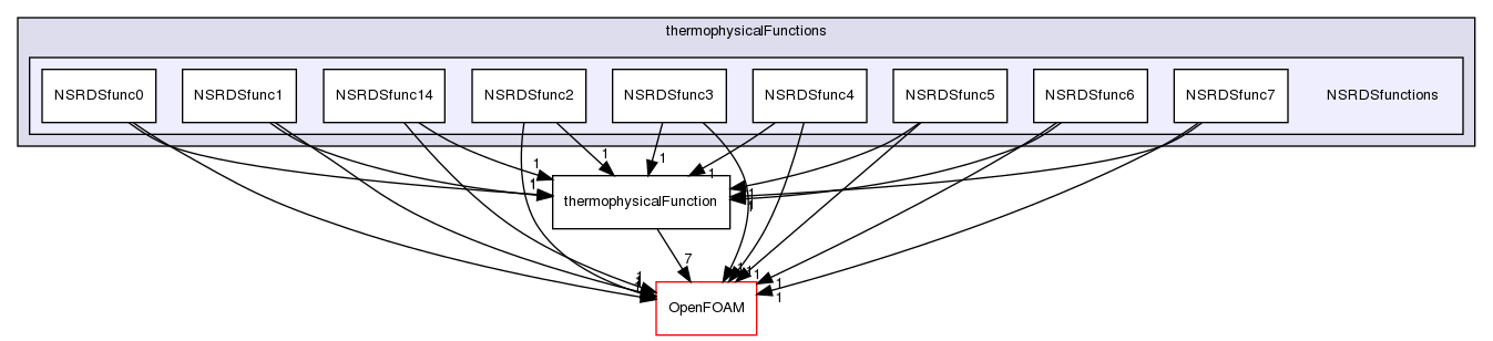 src/thermophysicalModels/thermophysicalProperties/thermophysicalFunctions/NSRDSfunctions
