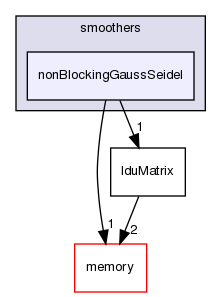 src/OpenFOAM/matrices/lduMatrix/smoothers/nonBlockingGaussSeidel
