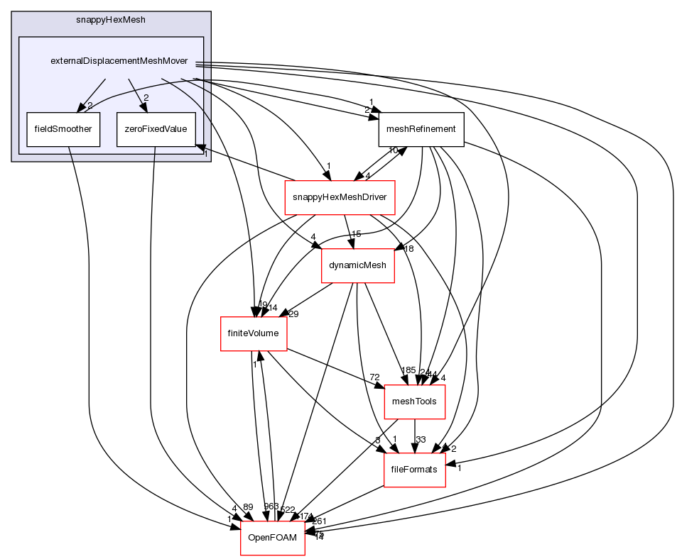 src/mesh/snappyHexMesh/externalDisplacementMeshMover