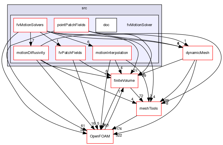 src/fvMotionSolver
