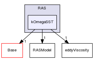 src/TurbulenceModels/turbulenceModels/RAS/kOmegaSST