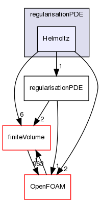 src/optimisation/adjointOptimisation/adjoint/optimisation/designVariables/topODesignVariables/regularisation/regularisationPDE/Helmoltz