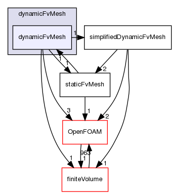 src/dynamicFvMesh/dynamicFvMesh