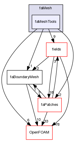 src/finiteArea/faMesh/faMeshTools