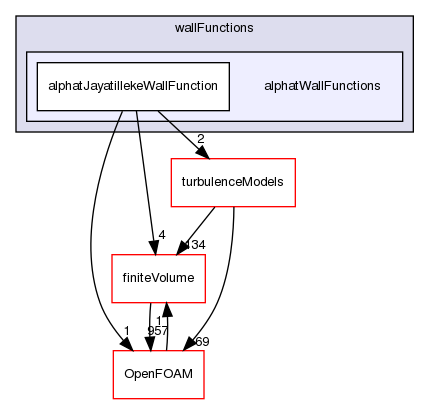 src/TurbulenceModels/incompressible/turbulentTransportModels/derivedFvPatchFields/wallFunctions/alphatWallFunctions