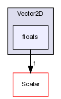 src/OpenFOAM/primitives/Vector2D/floats