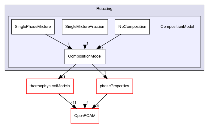 src/lagrangian/intermediate/submodels/Reacting/CompositionModel