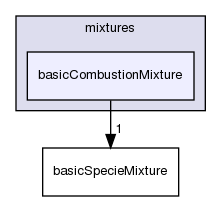 src/thermophysicalModels/reactionThermo/mixtures/basicCombustionMixture