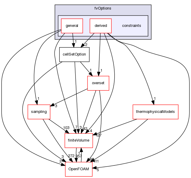 src/fvOptions/constraints