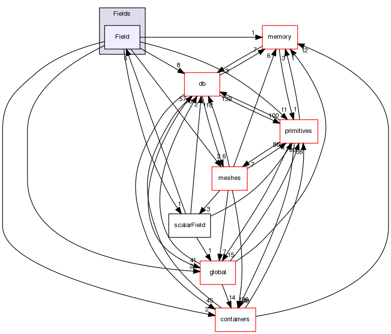 src/OpenFOAM/fields/Fields/Field