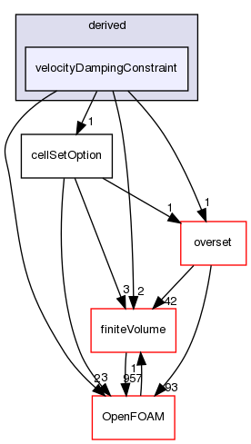 src/fvOptions/constraints/derived/velocityDampingConstraint
