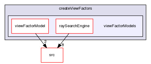 applications/utilities/preProcessing/createViewFactors/viewFactorModels