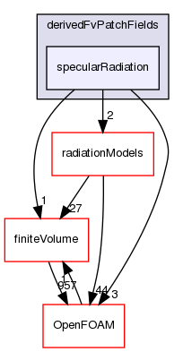 src/thermophysicalModels/radiation/derivedFvPatchFields/specularRadiation