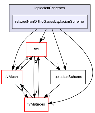 src/finiteVolume/finiteVolume/laplacianSchemes/relaxedNonOrthoGaussLaplacianScheme