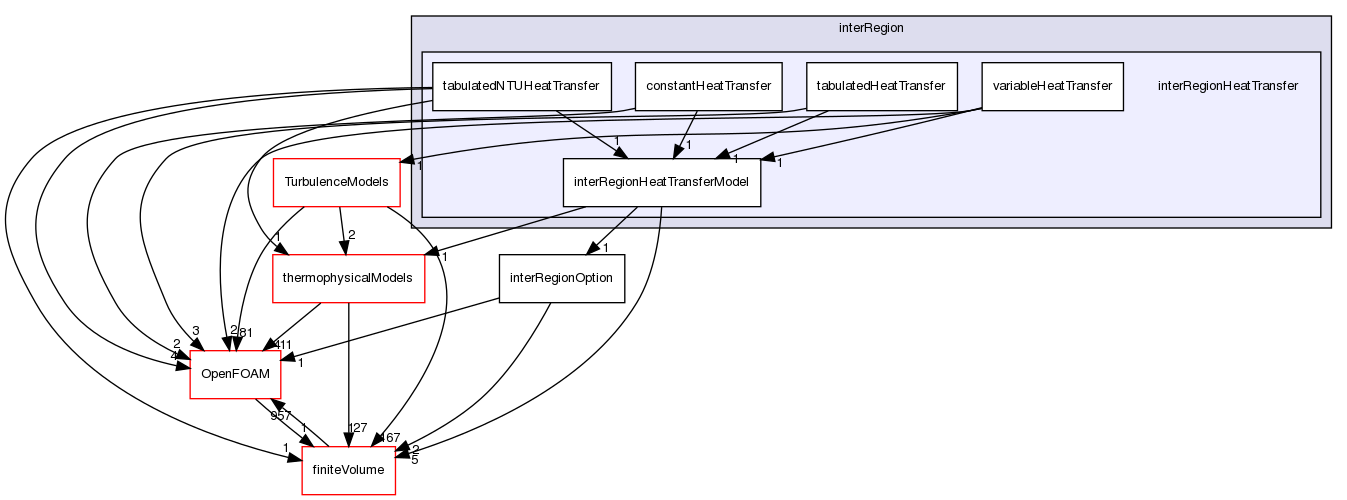 src/fvOptions/sources/interRegion/interRegionHeatTransfer