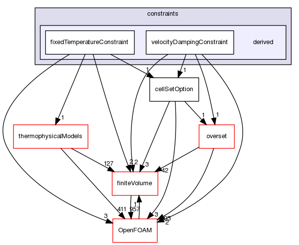 src/fvOptions/constraints/derived