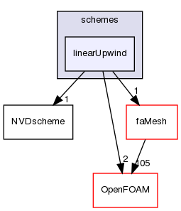 src/finiteArea/interpolation/edgeInterpolation/schemes/linearUpwind