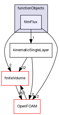 src/regionModels/surfaceFilmModels/functionObjects/filmFlux