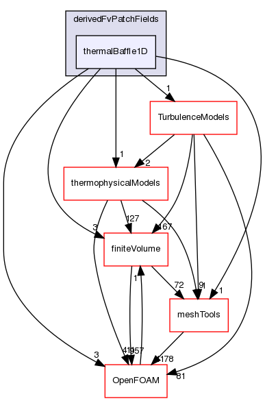 src/thermoTools/derivedFvPatchFields/thermalBaffle1D