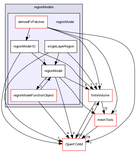 src/regionModels/regionModel