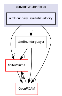 src/atmosphericModels/derivedFvPatchFields/atmBoundaryLayerInletVelocity