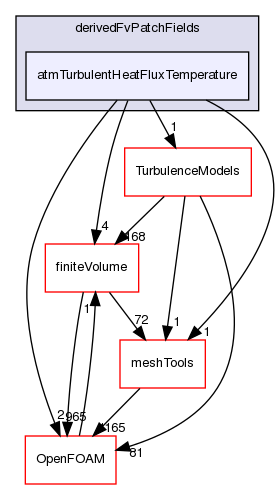 src/atmosphericModels/derivedFvPatchFields/atmTurbulentHeatFluxTemperature