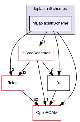 src/finiteArea/finiteArea/laplacianSchemes/faLaplacianScheme