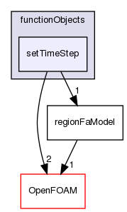 src/regionFaModels/functionObjects/setTimeStep